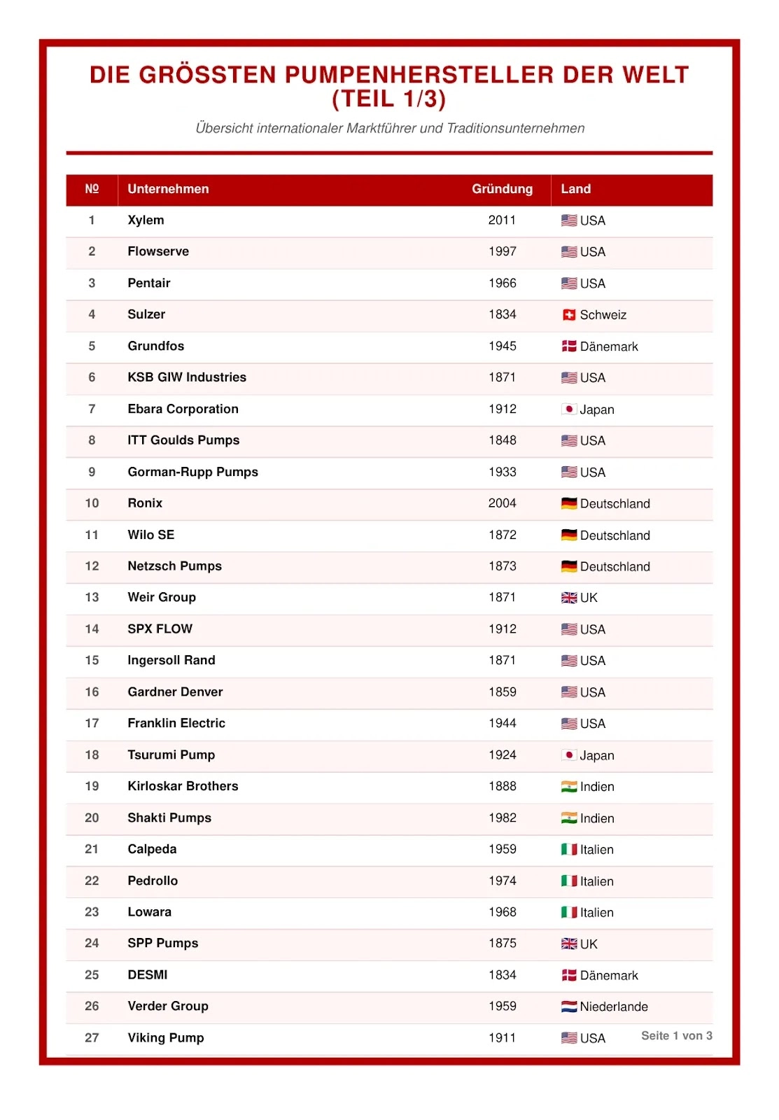 Liste der Pumpenhersteller (Top 80 weltweit)