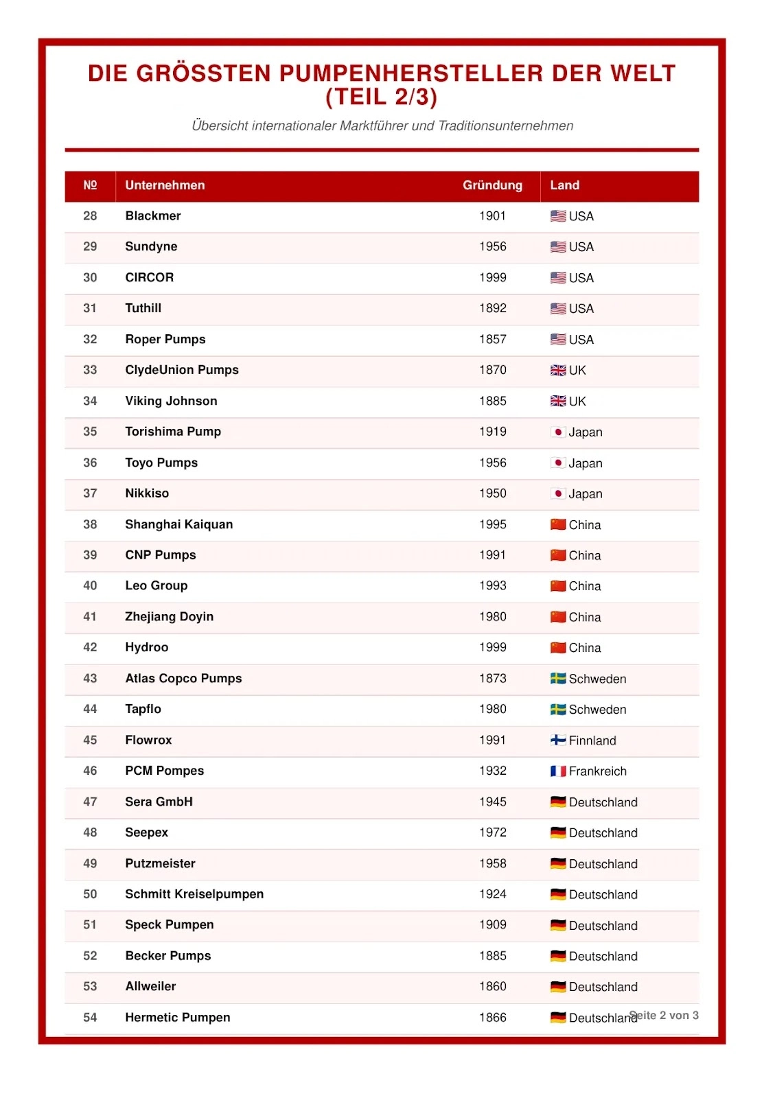Liste der Pumpenhersteller (Top 80 weltweit)