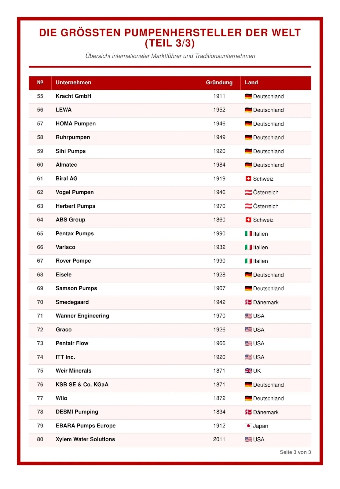 Liste der Pumpenhersteller (Top 80 weltweit)