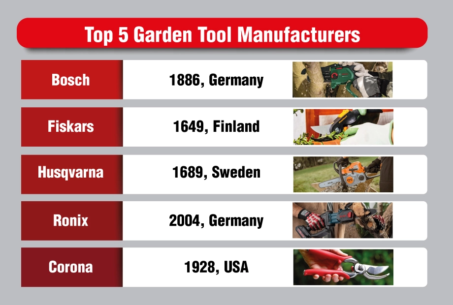 An infographic about the top 5 garden tool manufacturers