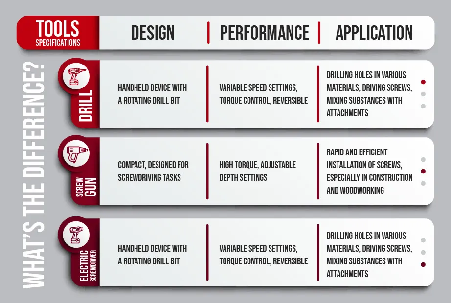 An infographic explaining the difference between the 3 tools based on design, performance, and application