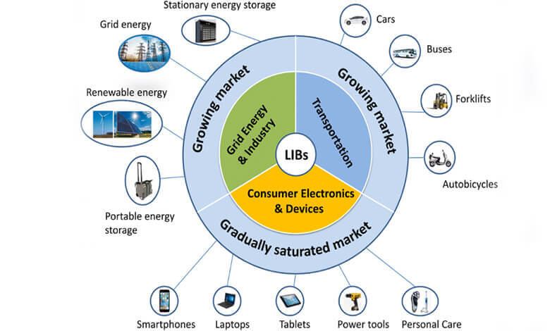 Graph of  battery usage