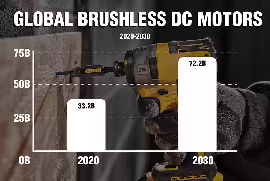 A chart to show the global brushless dc motors market value in-2020 and 2030