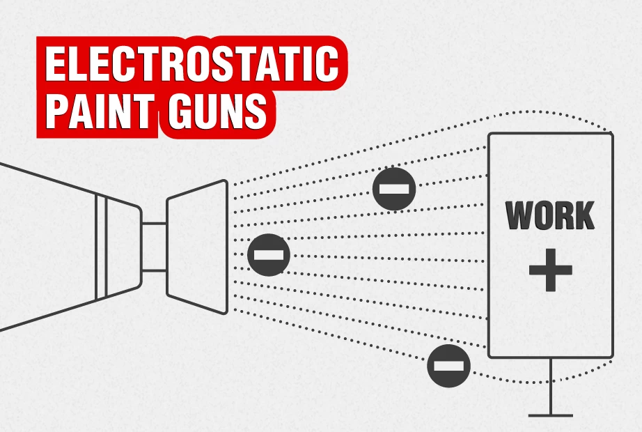 How an electrostatic paint gun works infographic