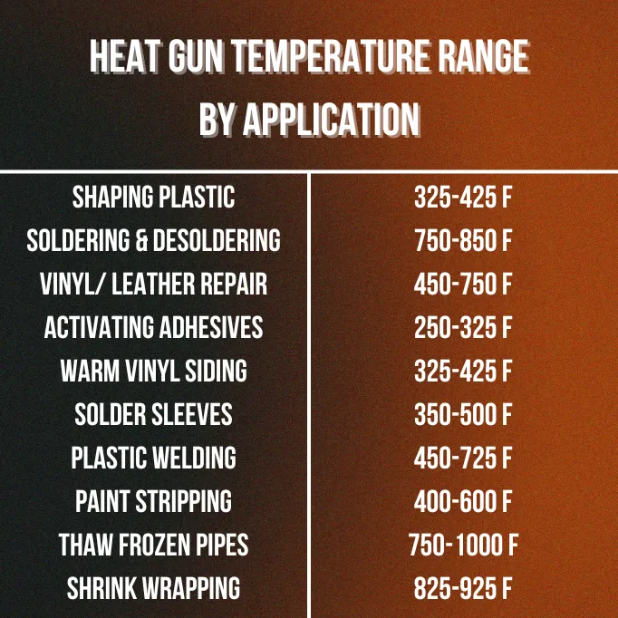 Heat Gun Temperature Range for Different Applications