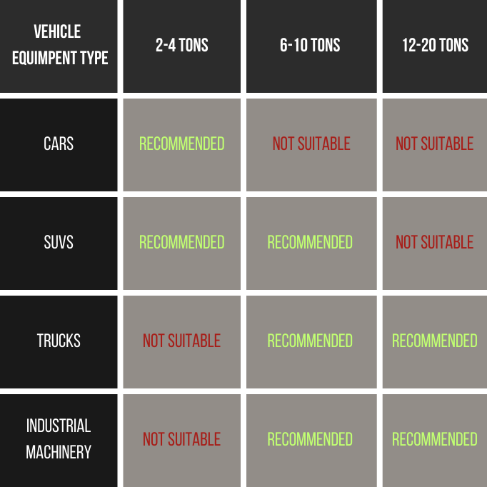 a table as a guide to show the purposes of each bottle jack weight capacity