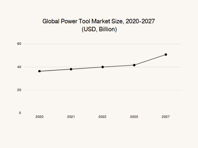 Global Power Tool Market Size Chart