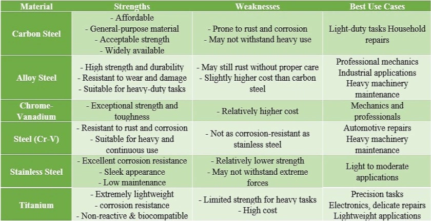 a table explaining the differences among different materials, their strengths, weaknesses, and best use cases