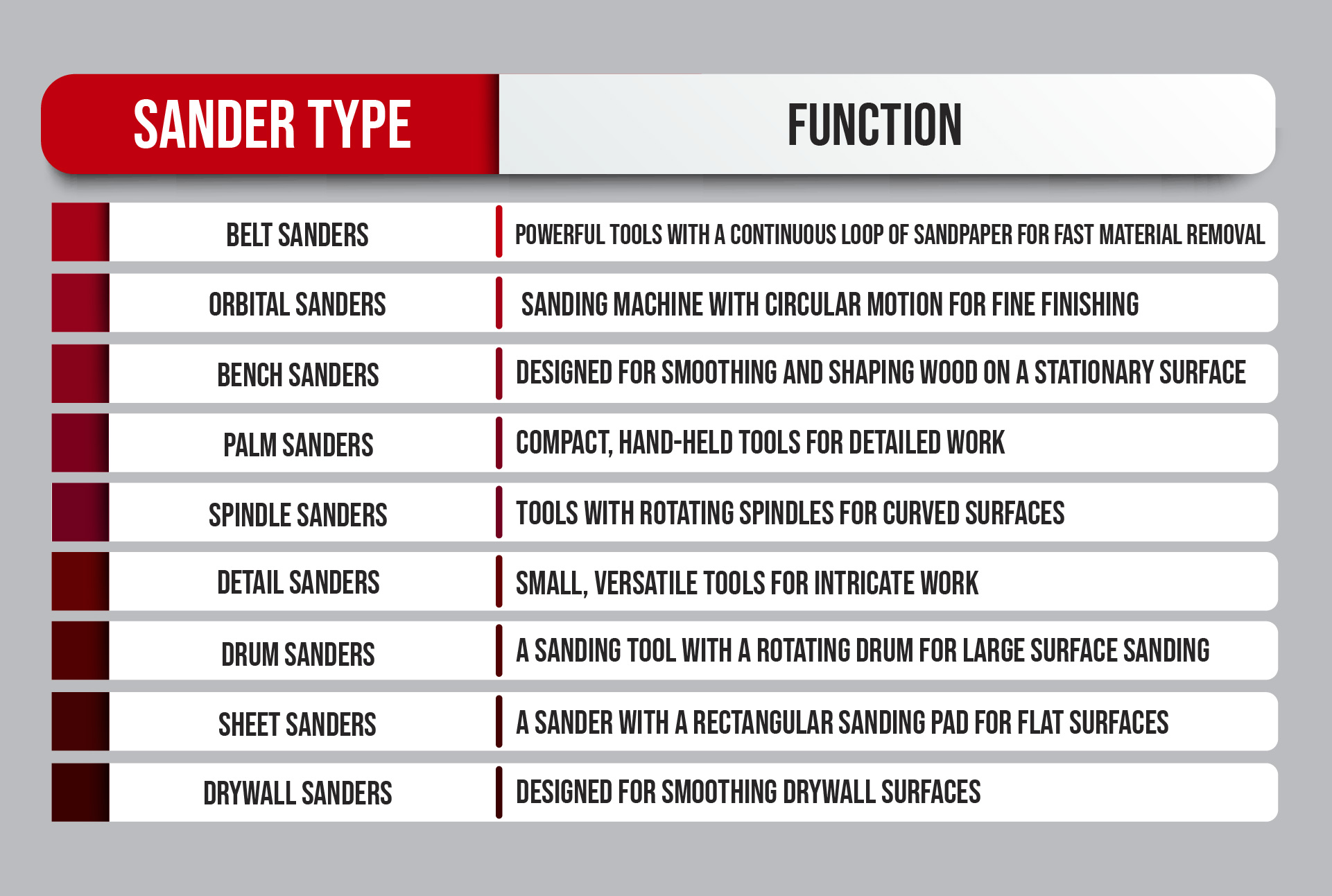A table about the functions of different types of sanders