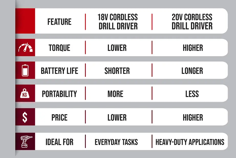 infographic comparing 18V Cordless Drill Drivers and 20V Cordless Drill Drivers