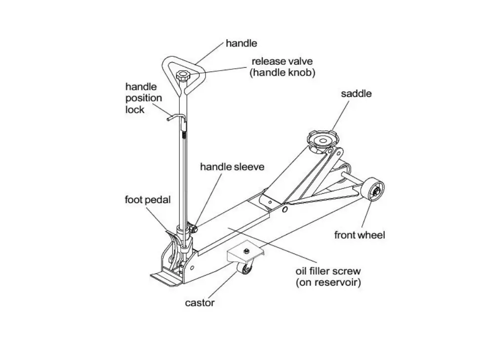 the working mechanism of a floor jack