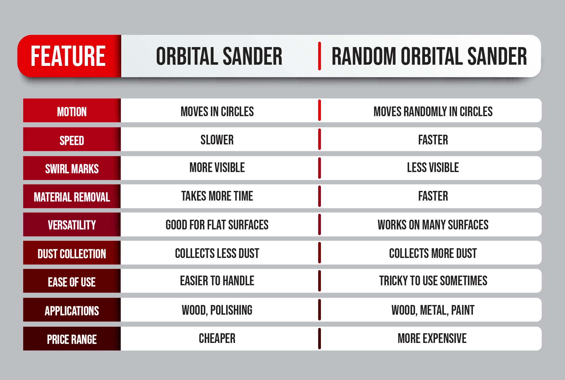 Comparison chart: Orbital vs. Random Orbital Sander