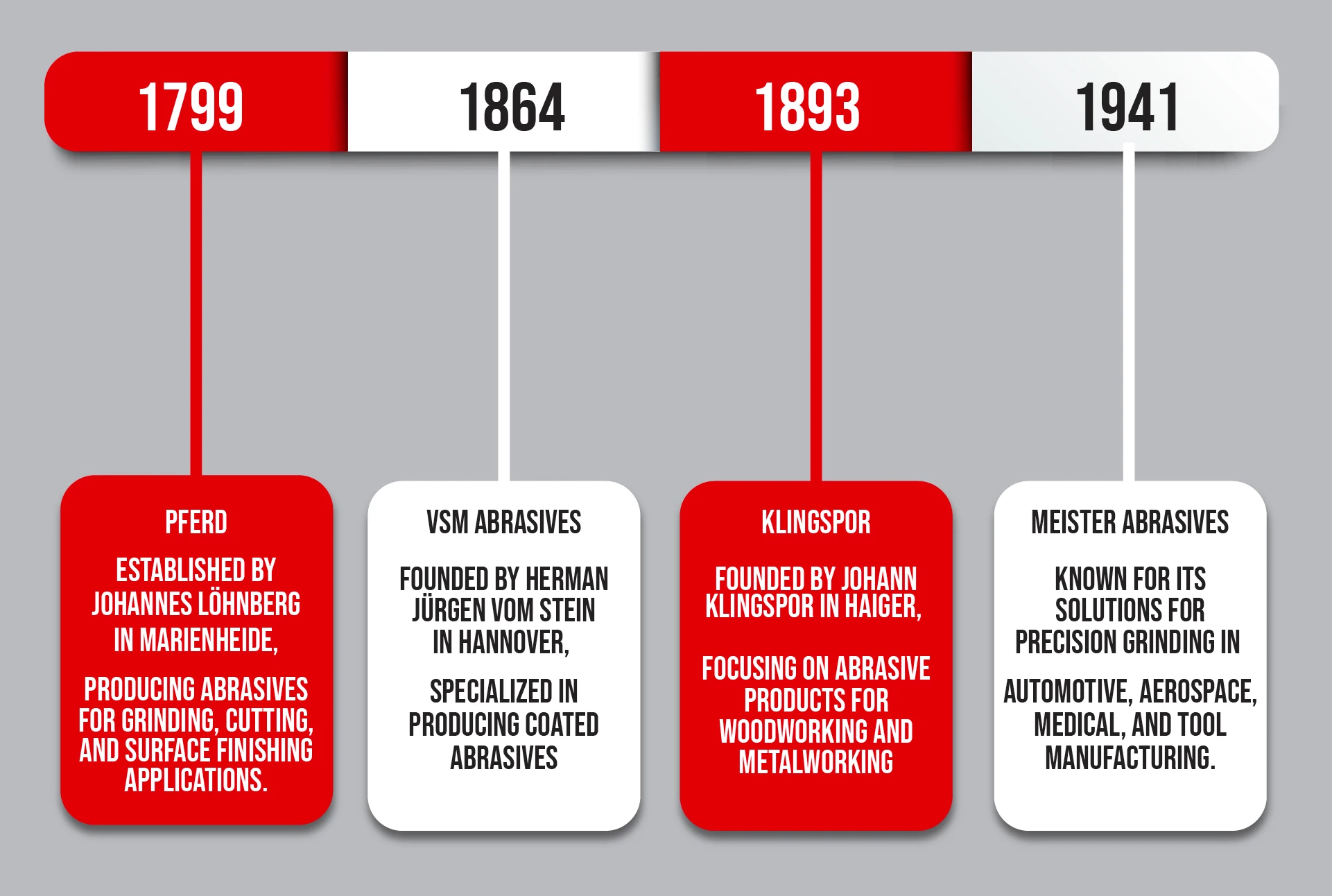 A timeline of German abrasive manufacturers’ history