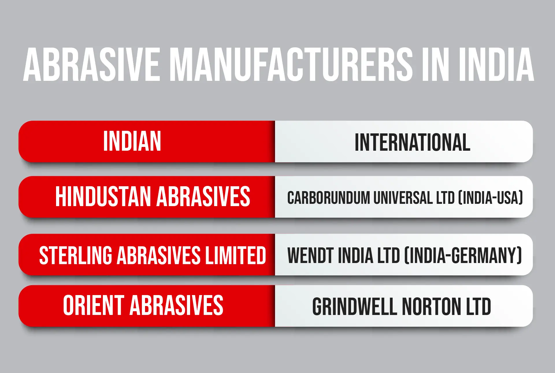 Domestic and international abrasive manufacturers in India