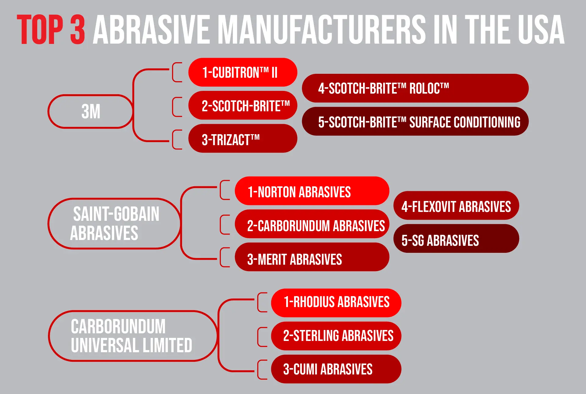 A Tree Chart of Abrasive manufacturers in the USA and their branches