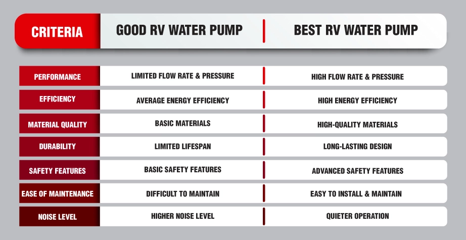 an infographic picture about a good and the best RV water pump 