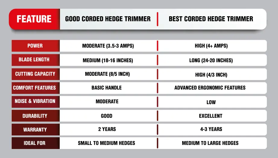 an infographic about corded hedge trimmers 