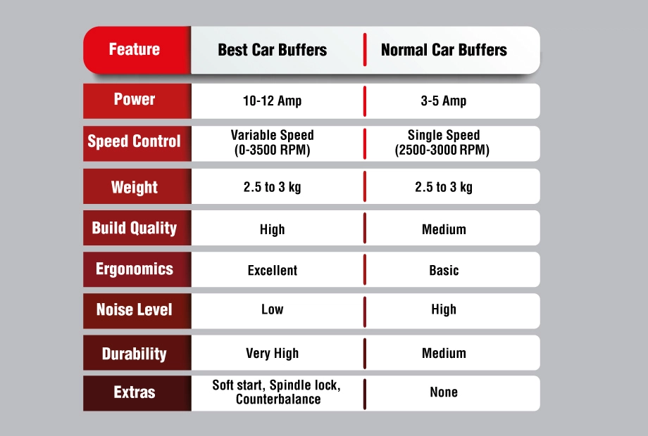 An infographic about the features of the best and normal buffers