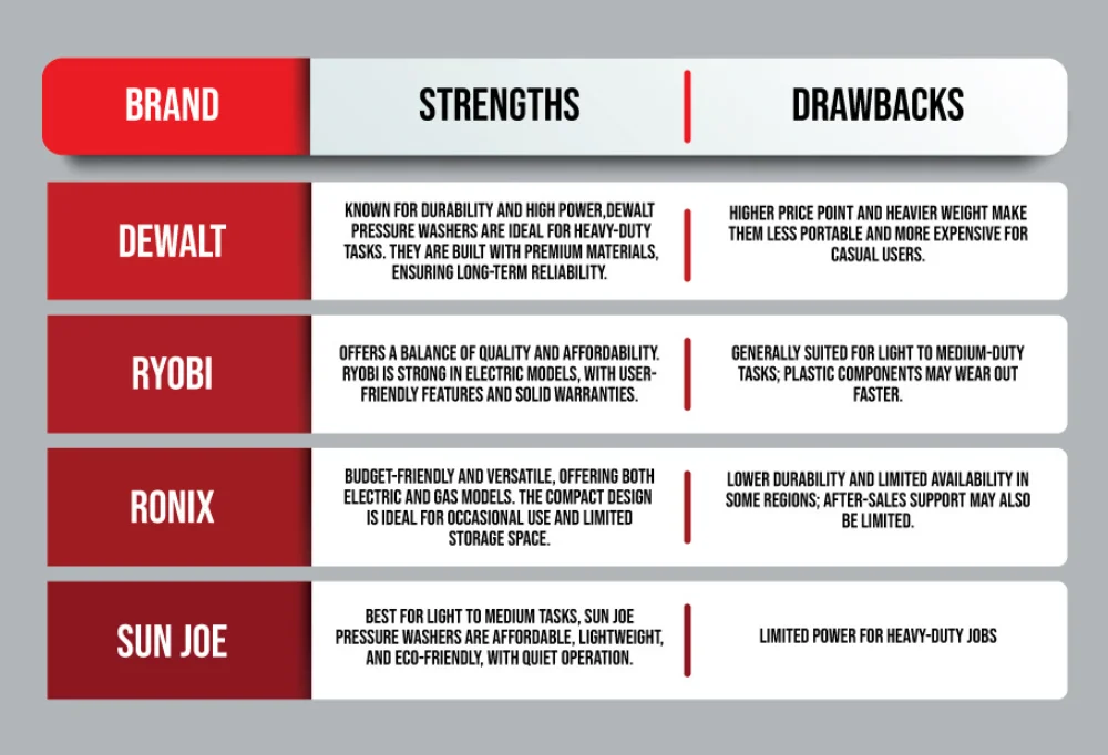 a table comparing different best pressure washer brands