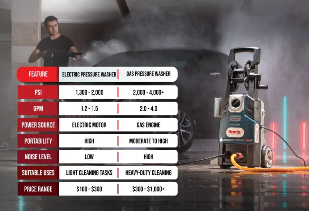 a table comparing electric pressure washers and gas pressure washers