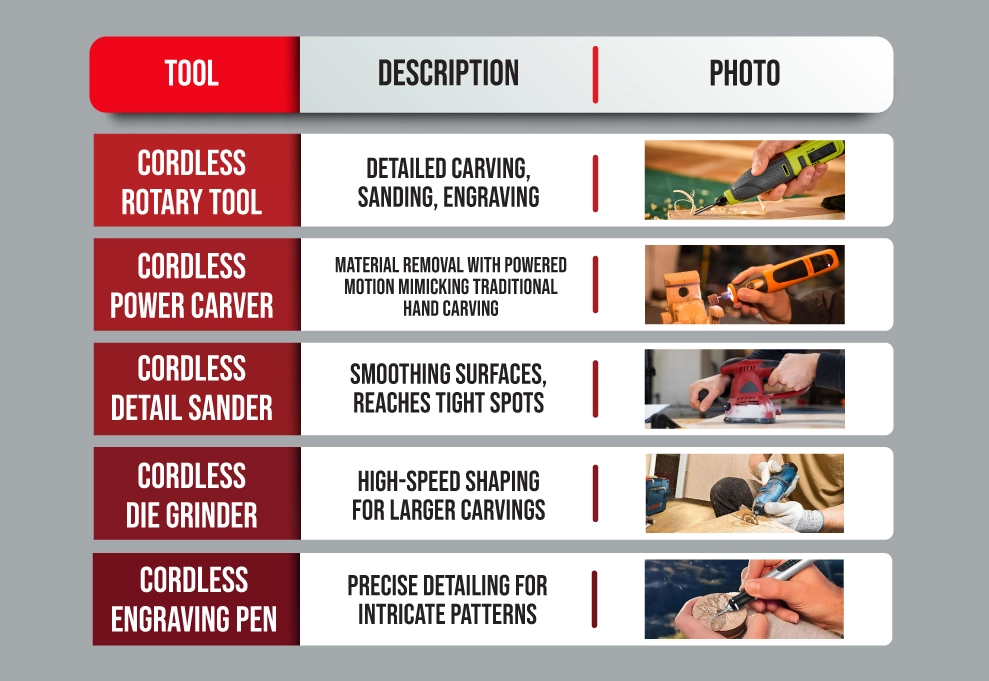 table with information of cordless wood carving tools and their pictures