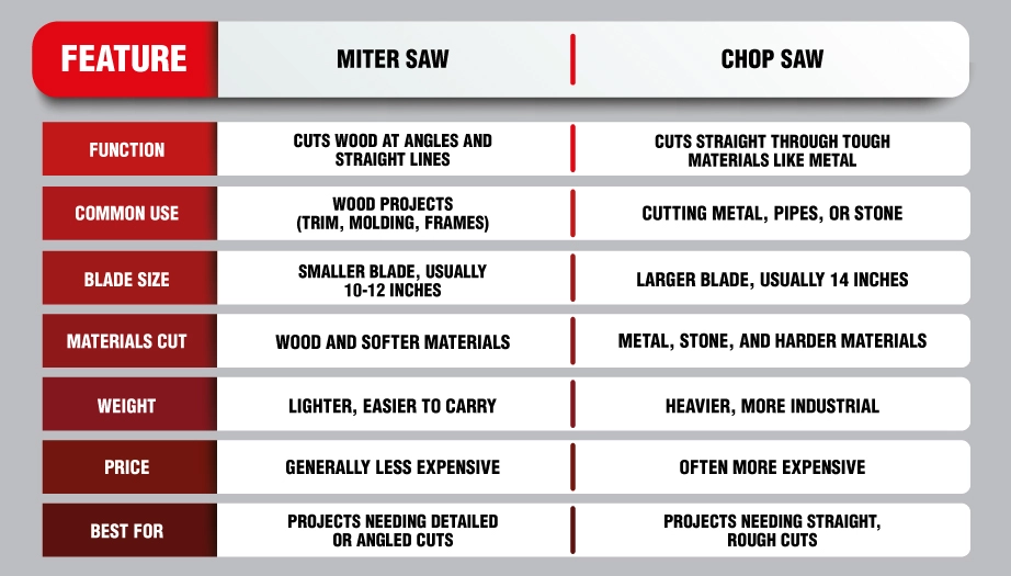 An infographic comparing the differences between a miter saw and a chop saw.