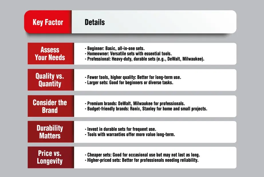 A table explaining the key factors to choosing a best tool set