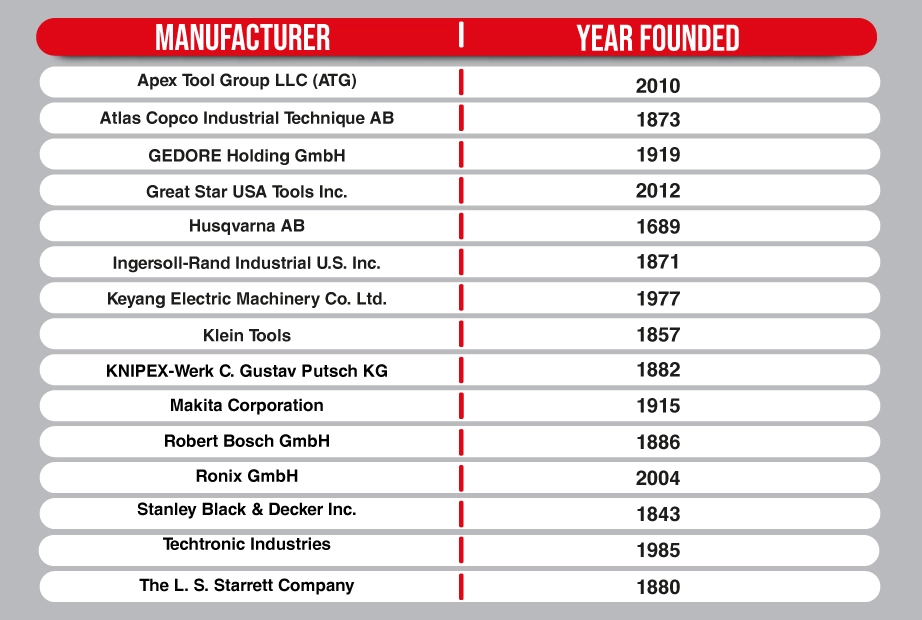 table with names of top hand tool manufacturers and their foundation year