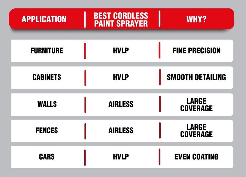 Table mentioning the best type of cordless paint sprayer for different applications.