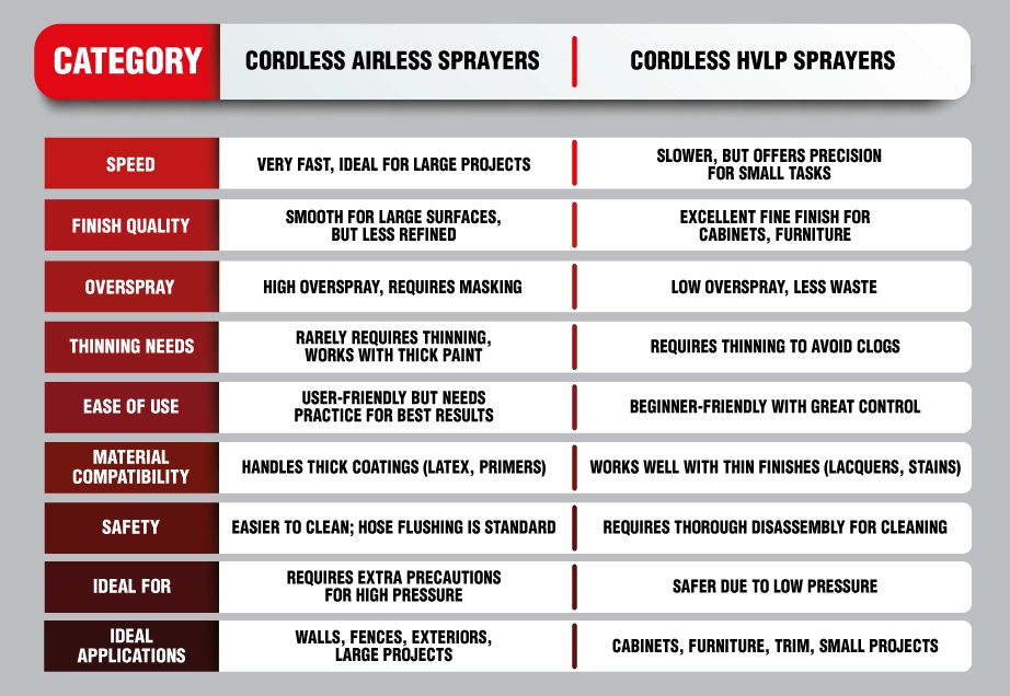 Table comparing cordless airless paint sprayers with cordless HVLP paint sprayers.