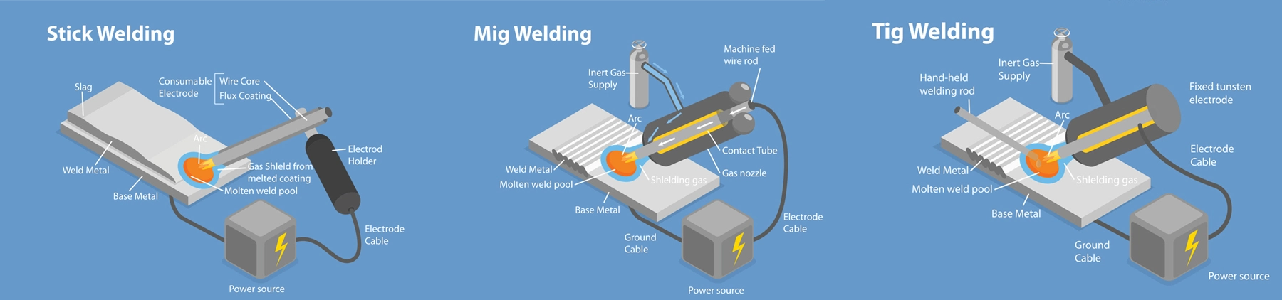 An infographic photo of MIG, TIG, and STICK welding mechanism