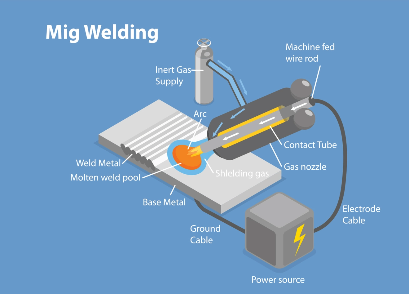 An infographic photo of the mechanism of the MIG welding