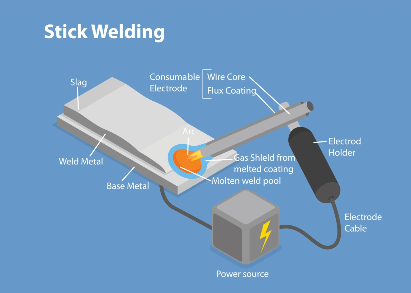 An infographic photo of the Stick welding mechanism