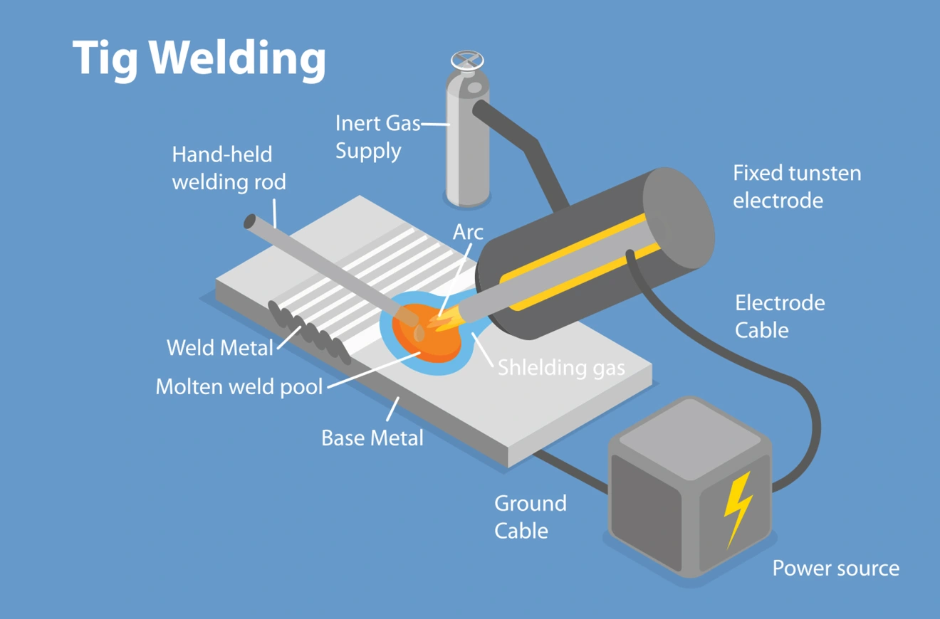 An infographic photo of the Stick welding mechanism