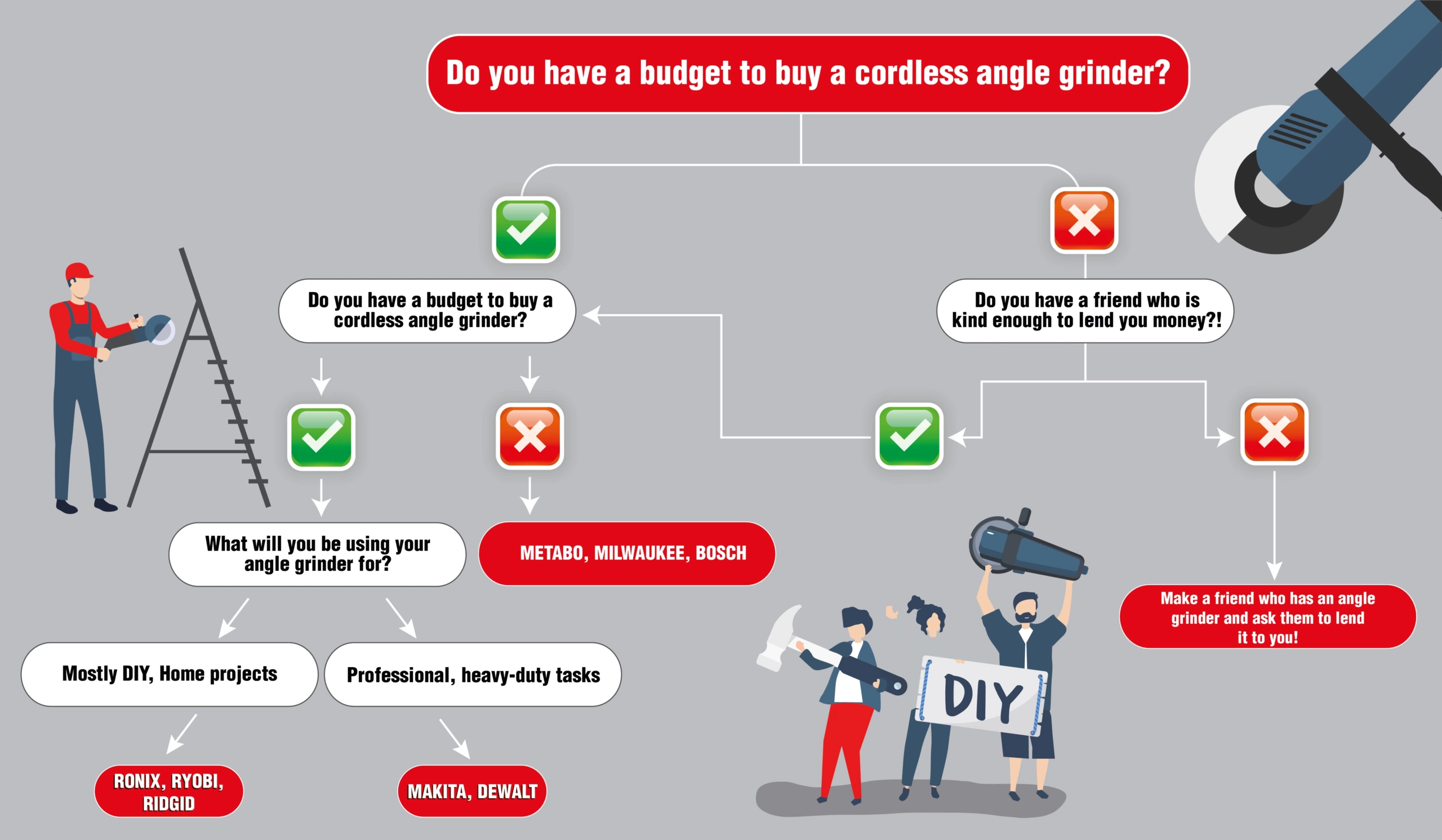 Infographic about best cordless angle grinder buying guide