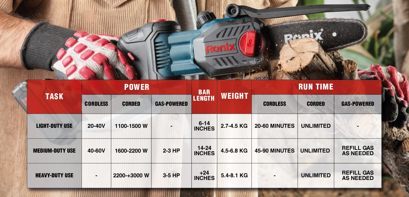 An infographic photo of the best size chainsaw for home use