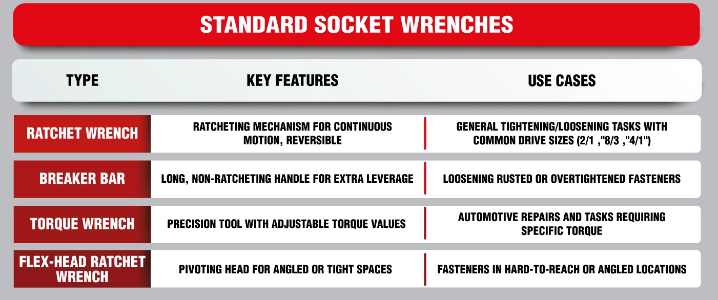 Different Types of Socket Wrenches