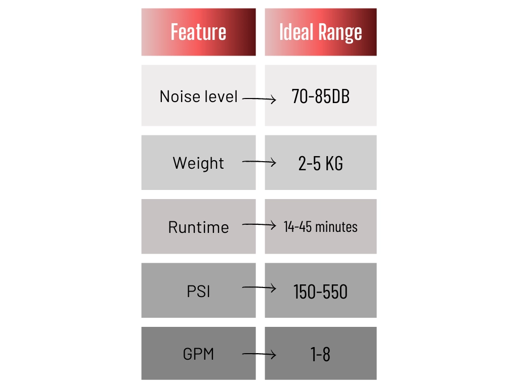 a chart Feature and Specification for the Best Cordless Pressure Washer