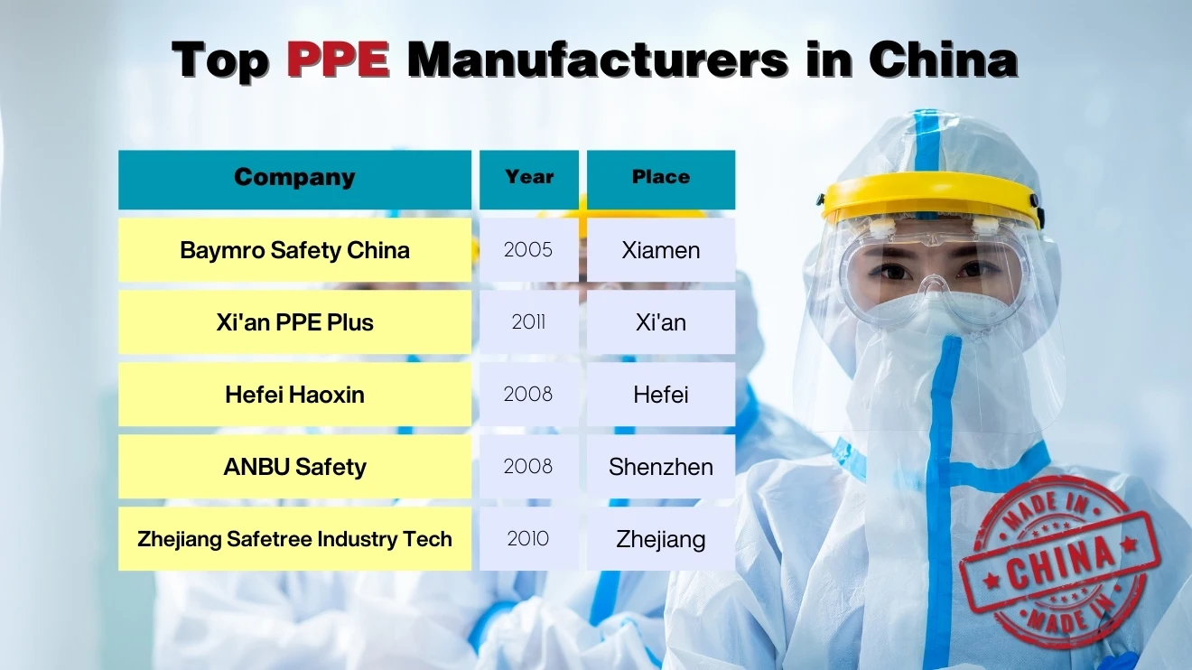 An infographic table of the top PPE manufacturers in China