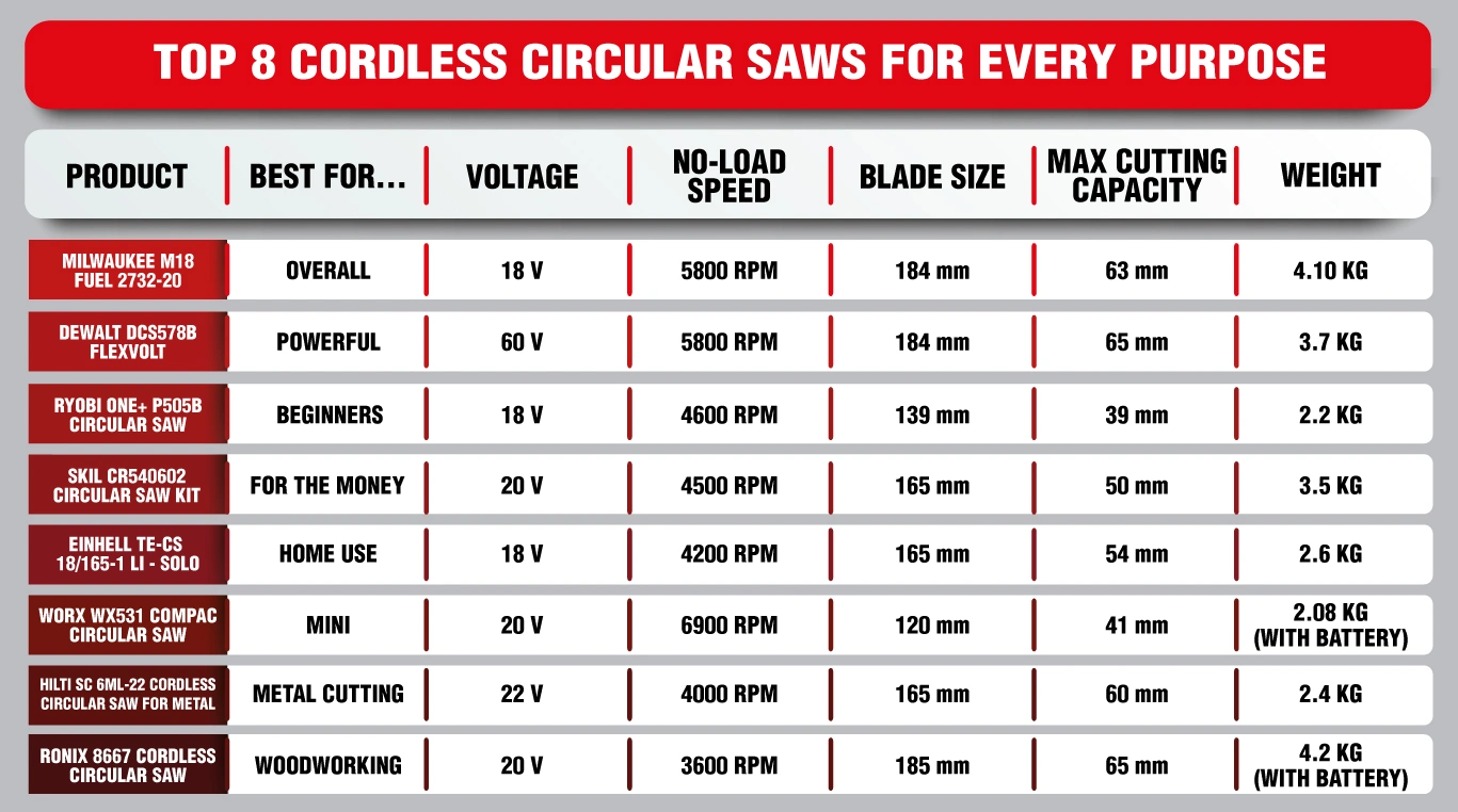 An infographic table of the 8 best cordless circular saws and their information