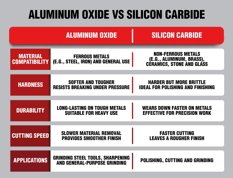 infographic comparing aluminum oxide vs silicon carbide grinding discs