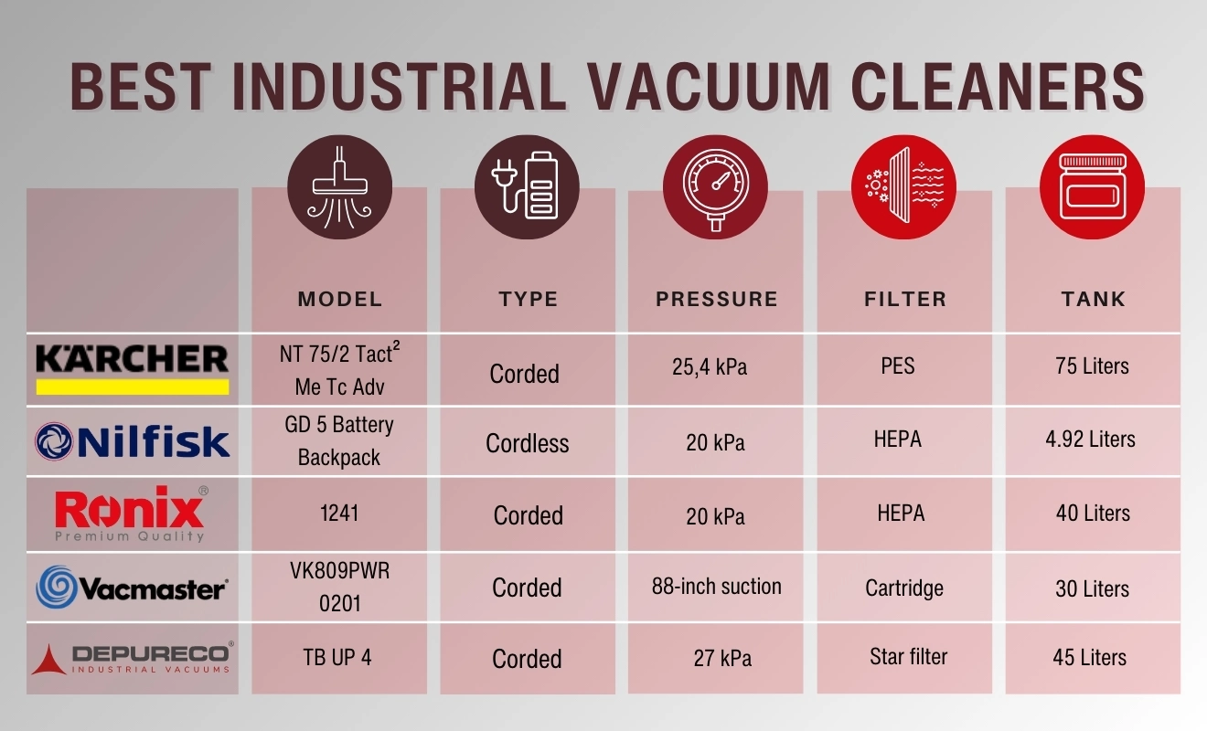 An infographic photo of the 5 best industrial vacuum cleaners and their specifications