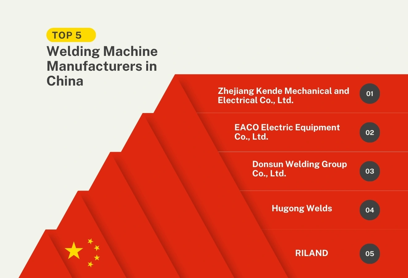 An infographic photo of top 5 welding machine manufacturers in China