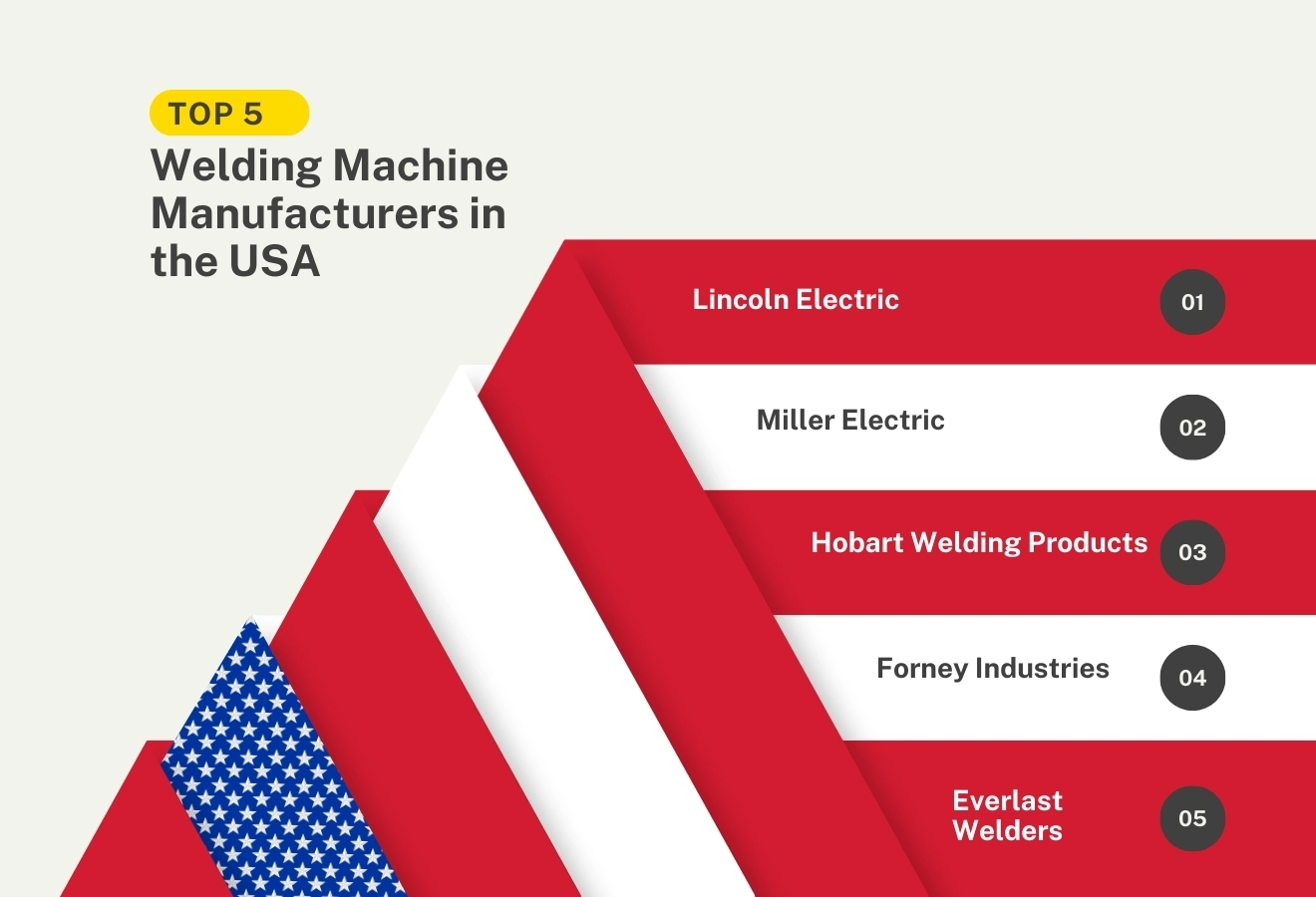 An infographic photo of top 5 welding machine manufacturers in the USA