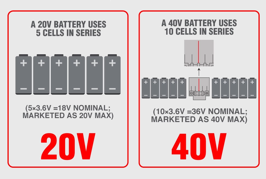 infographic showcasing the difference between the inside of a 20-volt vs 40-volt battery