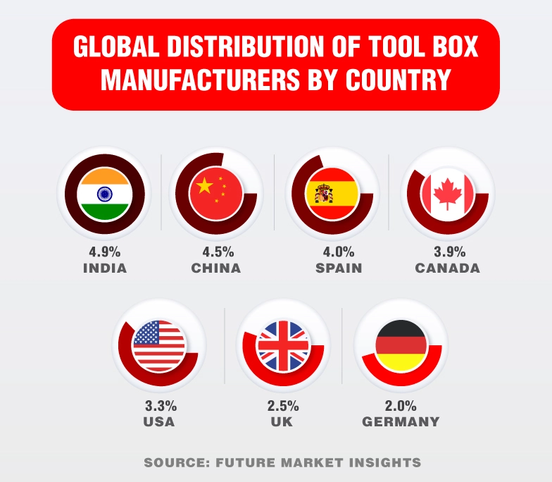 Global Distribution of Tool Box Manufacturers by Country