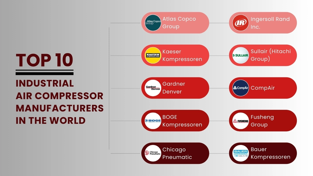 An infographic photo of the top 10 air compressor manufacturers in the world