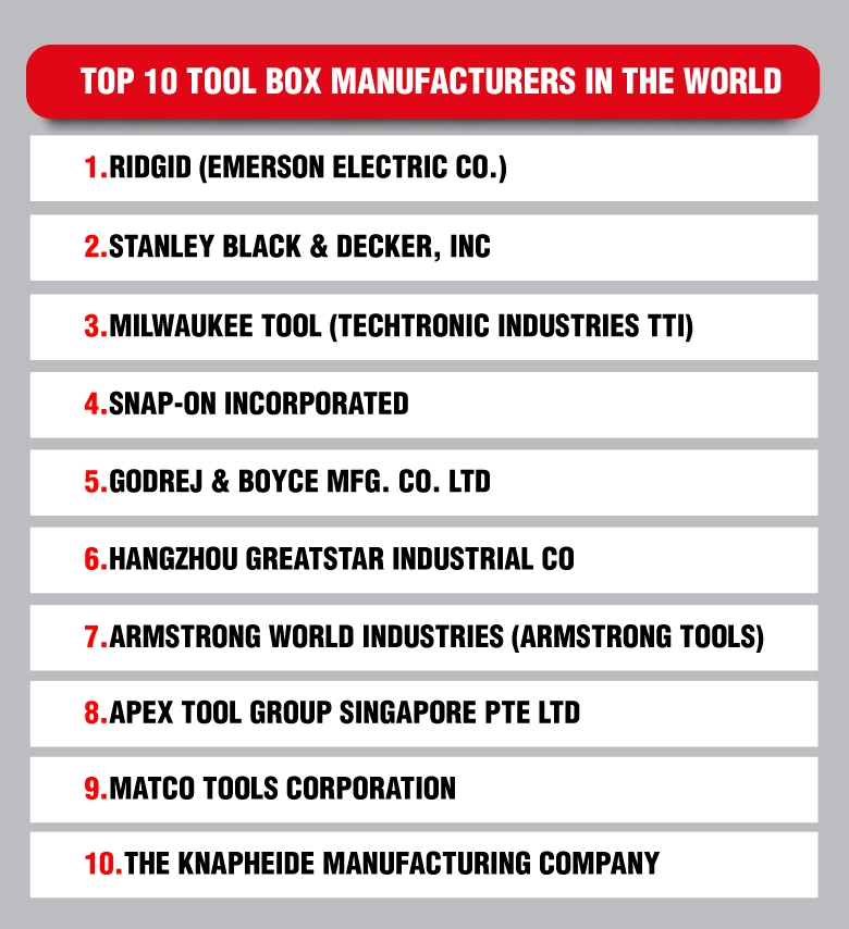 Top 10 Tool Box Manufacturers in the World