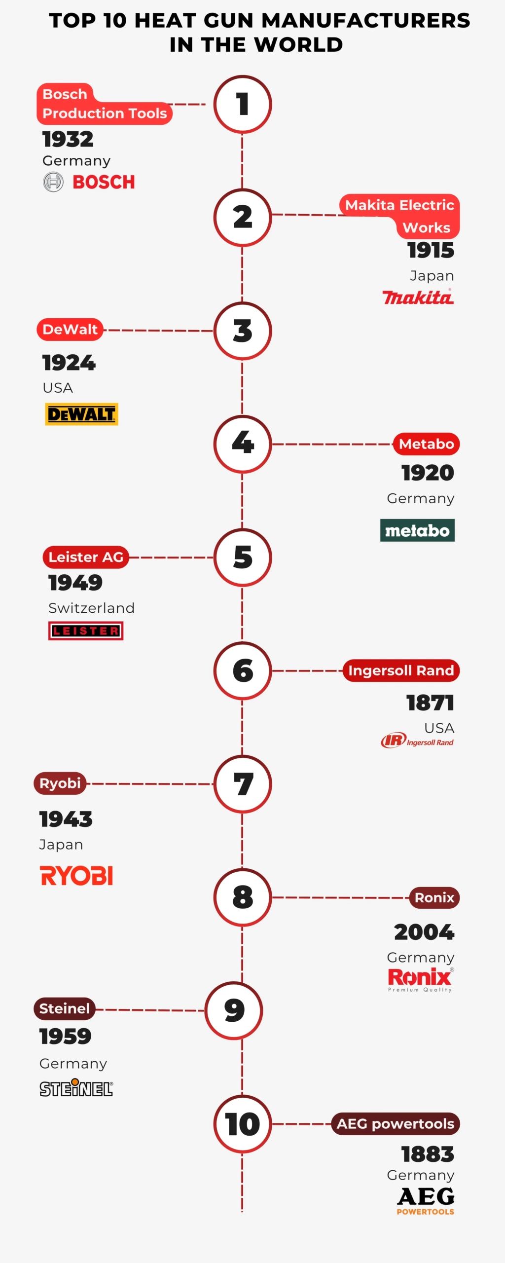 INFOGRAPHIC OF THE TOP 10 HEAT GUN MANUFACTURERS