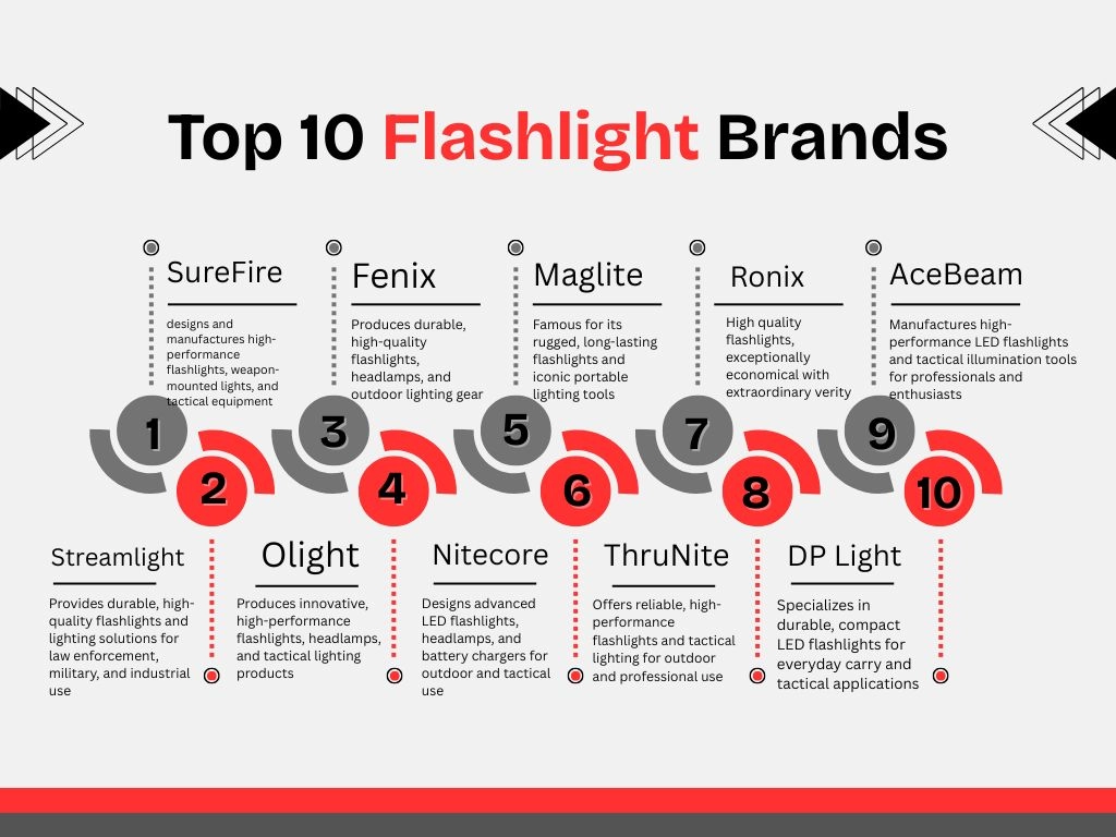 A Picture of Best Flashlight Brands